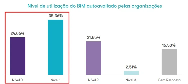 Mapeamento: Maturidade BIM no Brasil.