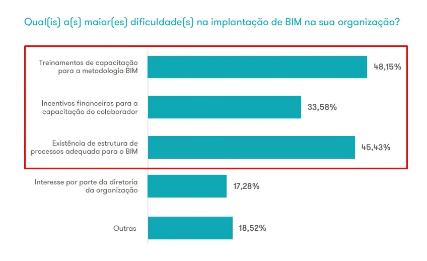 Mapeamento: Maturidade BIM no Brasil.